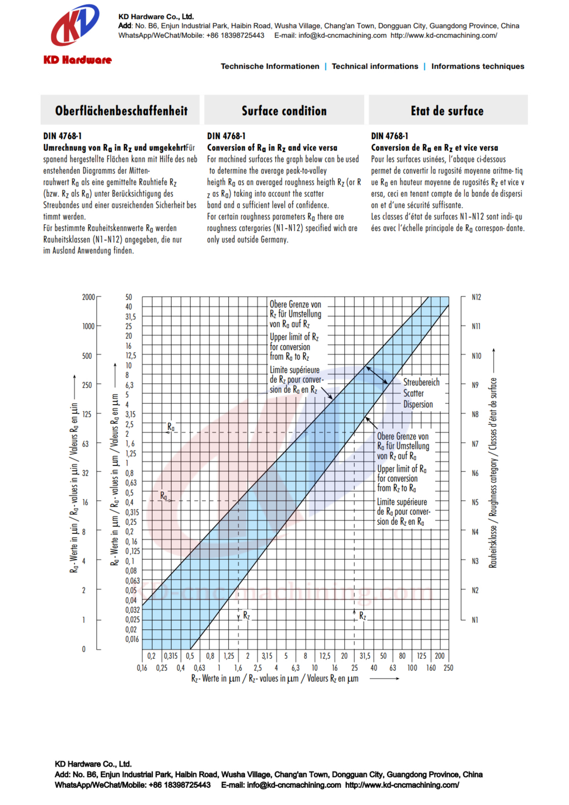 Surface Roughness Ra-Rz Conversion | KD Hardware
